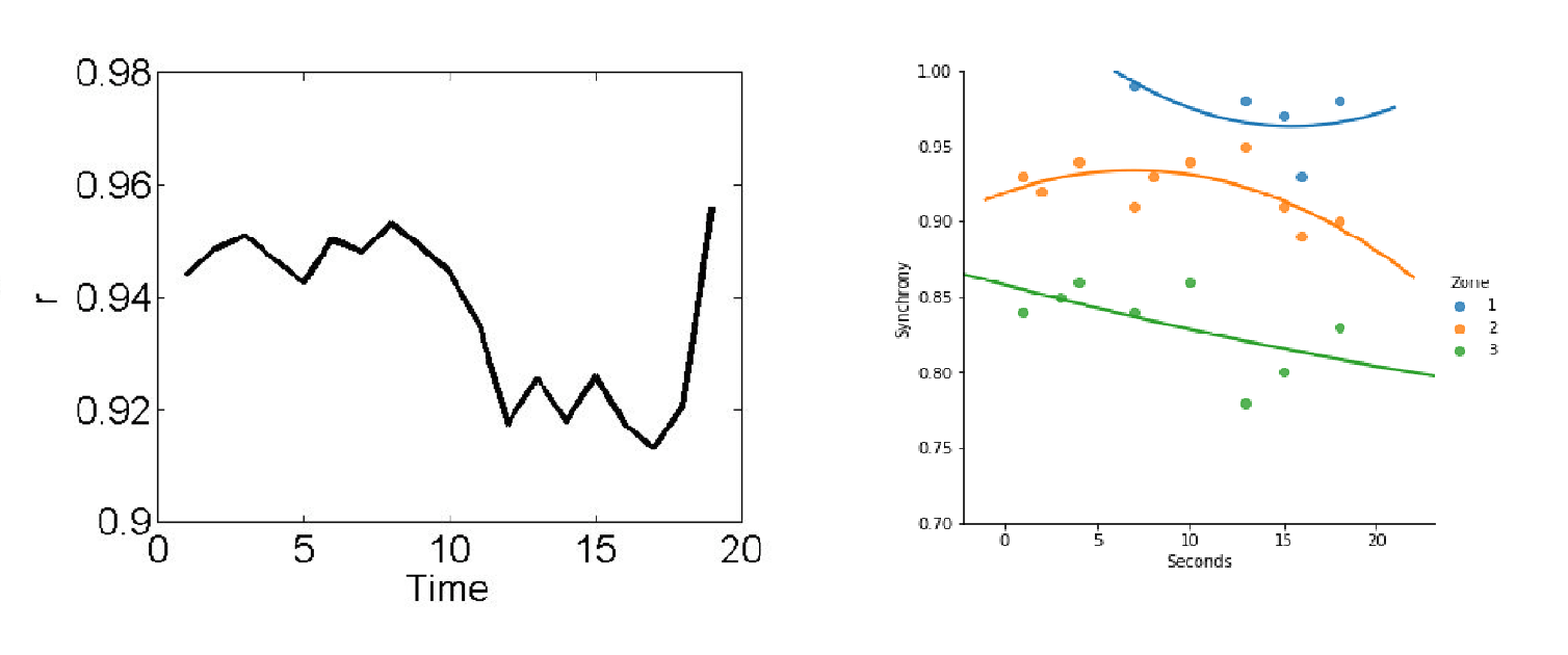 Figura 3. a) Representa a sincronização geral da equipa, na fase de reposicionamento para uma jogada (~ 20 segundos) representada graficamente na Figura 1 (consulte os detalhes da análise em López-Felip e outros, 2018).  b) Mostra os padrões comportamentais da coordenação intraequipa como uma função da distância dos jogadores em relação à bola, durante a jogada da Figura 1. Resultados de análises indicam um declínio da coordenação funcional dos jogadores, que vai aumentando, à medida que eles se afastam da bola.