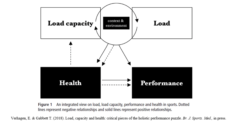 Figura 1. Uma visão integrada sobre a carga, capacidade de carga, desempenho e saúde no desporto. As linhas pontilhadas representam relações negativas e as linhas sólidas representam relações positivas. Verhagen, E. & Gabbett T. (2018). Carga, capacidade e saúde: peças fundamentais no quebra-cabeça do desempenho holístico. Br. J. Sports. Med, na imprensa.