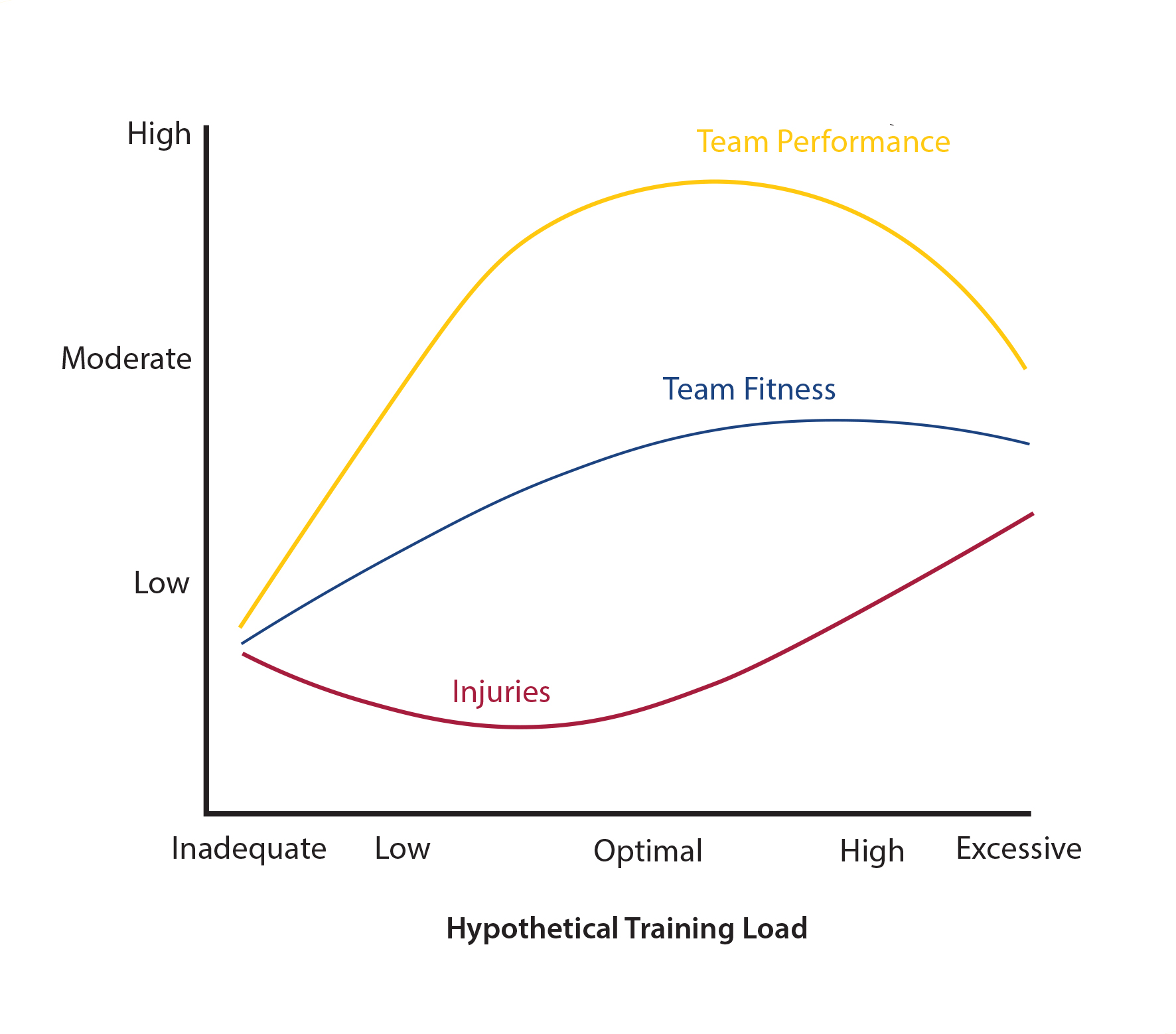Figura 2. Relação entre a carga de treinamento e o risco de lesão em esportes coletivos (Gabbett, 2004).