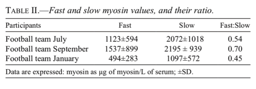 Tabela 2. Valores de miosina rápido e lento e sua relação.