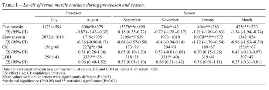 Tabela 1. Níveis dos marcadores musculares em soro durante a pré-temporada e a temporada.