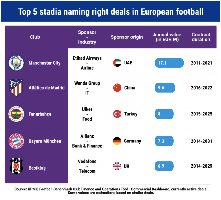 Gráfico 2: As 5 arenas europeias com maiores contratos de naming