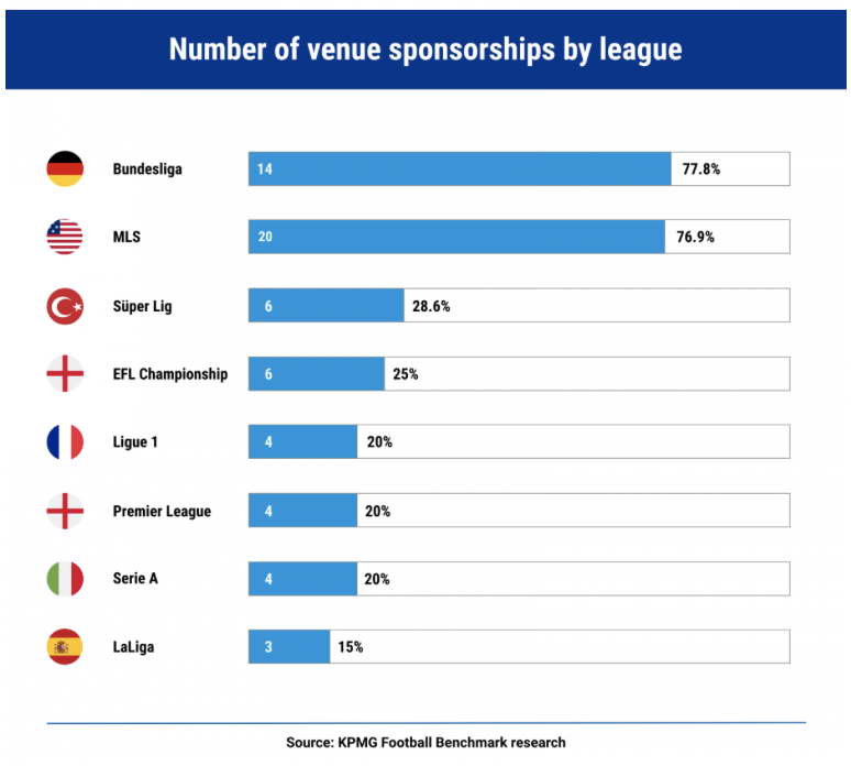 Gráfico 1: Porcentagem de patrocinadores por naming nas principais ligas