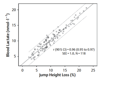Figura 1. A relação entre a perda de potência no salto e a concentração de lactato em sangue durante uma série de sprint repetidos. Figura extraída de Jiménez-Reyes et al.2